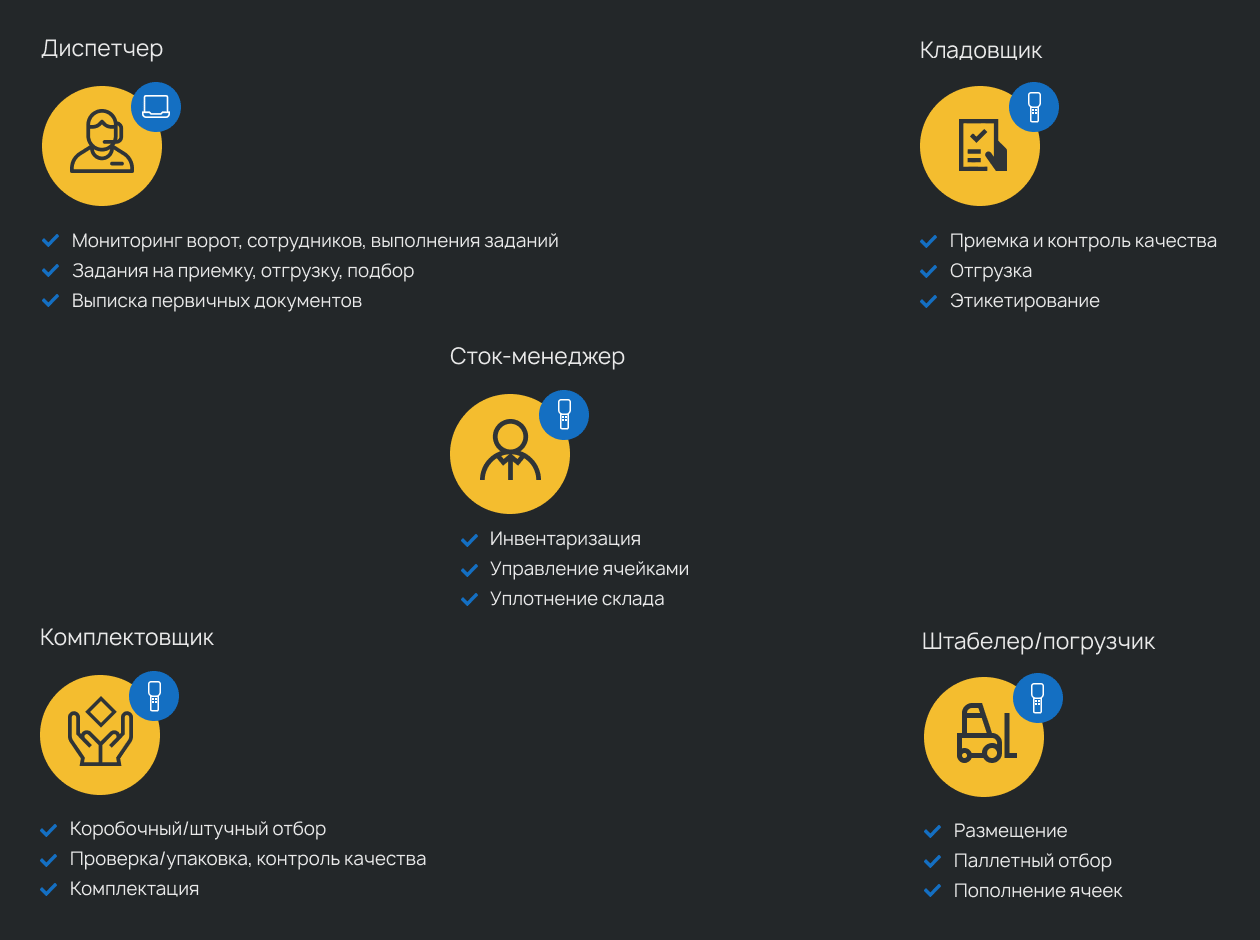 Схема автоматизированной складской логистики в WMS системе Кронос